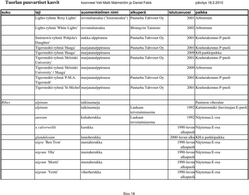 'Haaga' marjatanalppiruusu 2009 KH:parkkipaikka Tigerstedtii-ryhmä 'Helsinki marjatanalppiruusu Puutarha Tahvoset Oy 2001 Koulurakennus P-puoli University' Tigerstedtii-ryhmä 'Helsinki