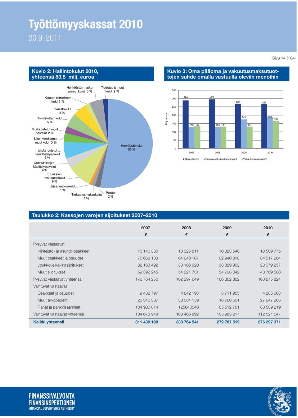 268 266 Toimistokulut 5 % Toimistotilan kulut 5 % Muilta ostetut muut palvelut 2 % Milj.