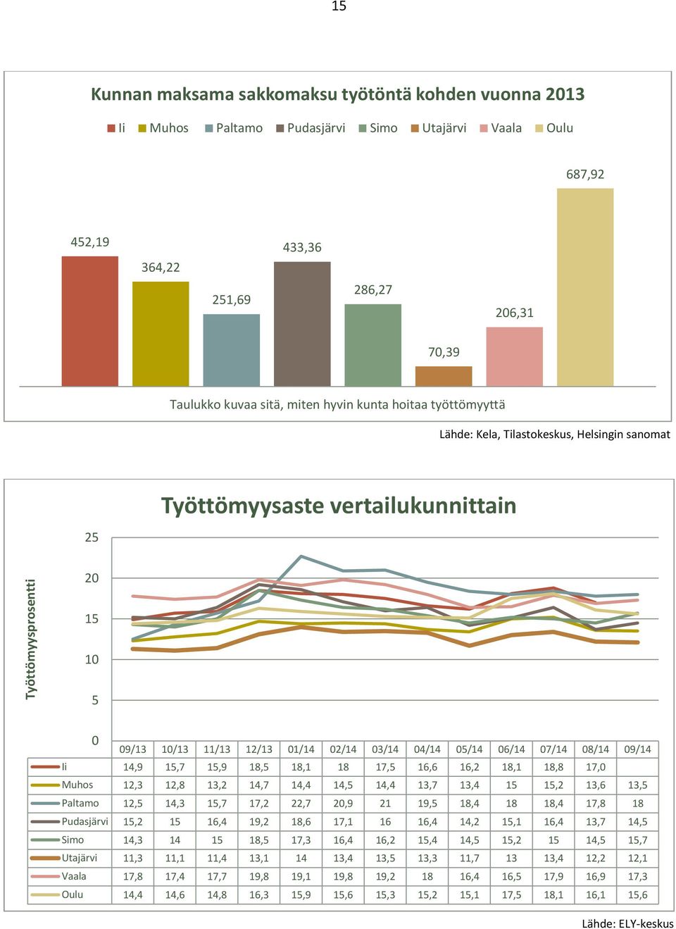 07/14 08/14 09/14 Ii 14,9 15,7 15,9 18,5 18,1 18 17,5 16,6 16,2 18,1 18,8 17,0 Muhos 12,3 12,8 13,2 14,7 14,4 14,5 14,4 13,7 13,4 15 15,2 13,6 13,5 Paltamo 12,5 14,3 15,7 17,2 22,7 20,9 21 19,5 18,4