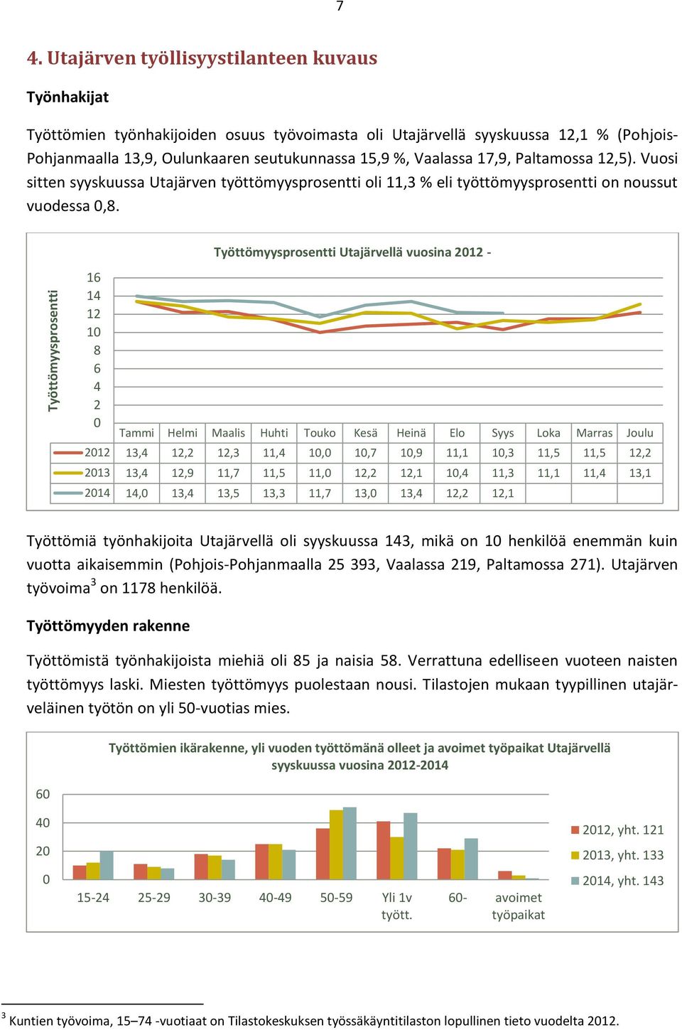 17,9, Paltamossa 12,5). Vuosi sitten syyskuussa Utajärven työttömyysprosentti oli 11,3 % eli työttömyysprosentti on noussut vuodessa 0,8.