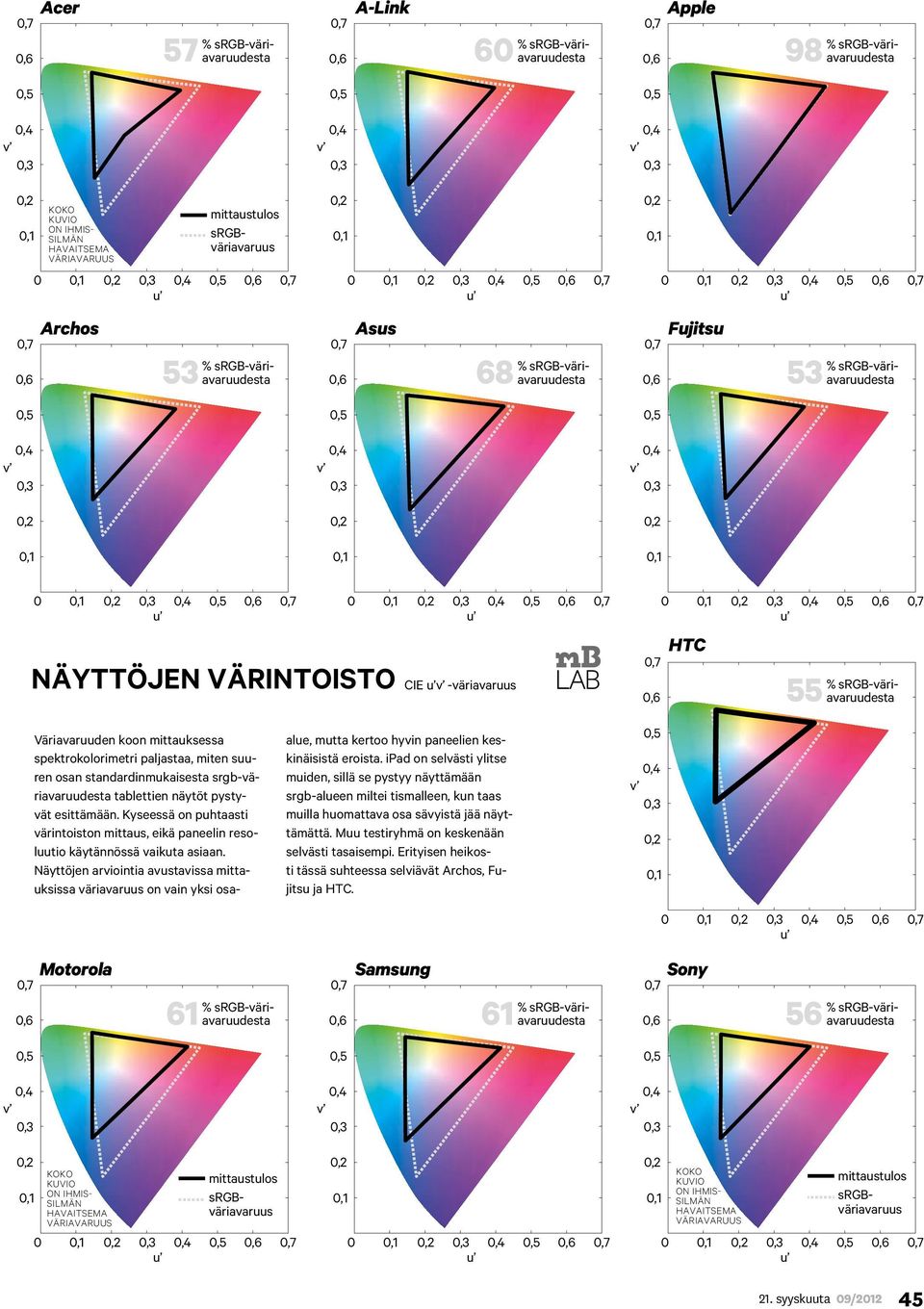 standardinmukaisesta srgb-väriavaruudesta tablettien näytöt pystyvät esittämään. Kyseessä on puhtaasti värintoiston mittaus, eikä paneelin resoluutio käytännössä vaikuta asiaan.