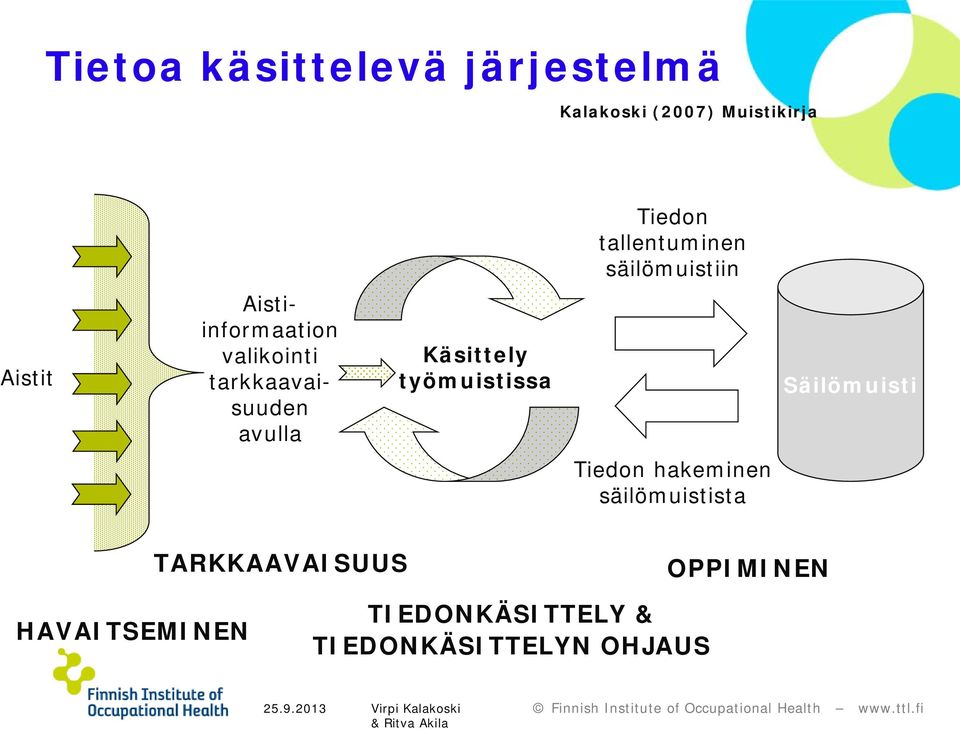 työmuistissa Säilömuisti Tiedon hakeminen säilömuistista TARKKAAVAISUUS OPPIMINEN