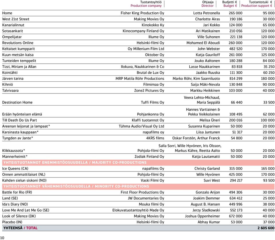 000 Revolutions Online helsinki-filmi Oy mohamed El Aboudi 260 000 120 000 Keltaiset kumpparit oy Millenium Film Ltd John Webster 482 520 170 000 Kuun metsän kaisa oktober Oy katja Gauriloff 261 000