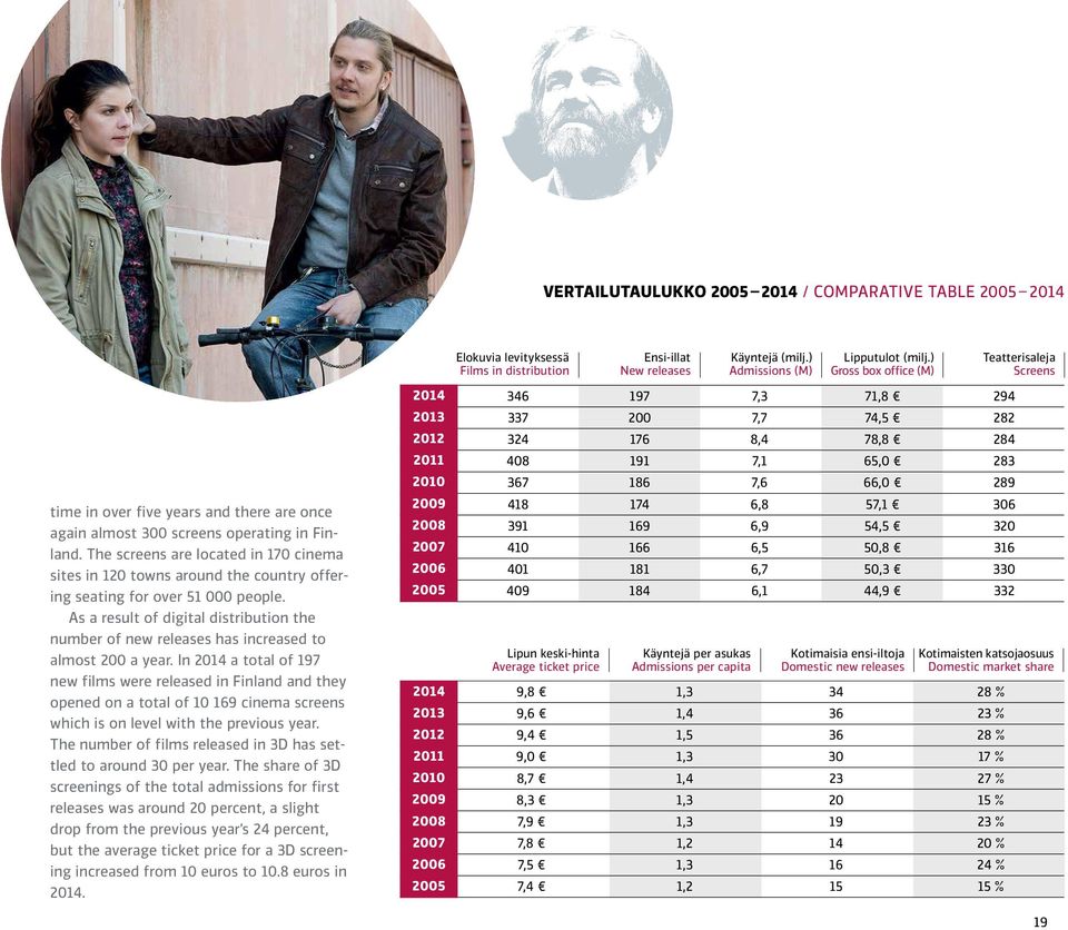 The screens are located in 170 cinema sites in 120 towns around the country offering seating for over 51 000 people.