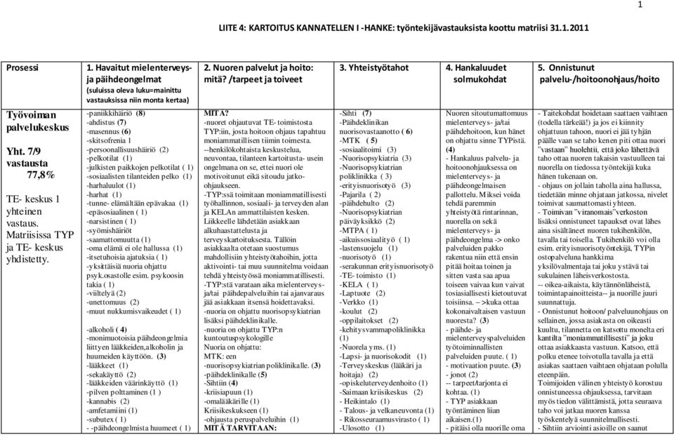 Havaitut mielenterveysja päihdeongelmat (suluissa oleva luku=mainittu vastauksissa niin monta kertaa) -paniikkihäiriö (8) -ahdistus (7) -masennus (6) -skitsofrenia 1 -persoonallisuushäiriö (2)