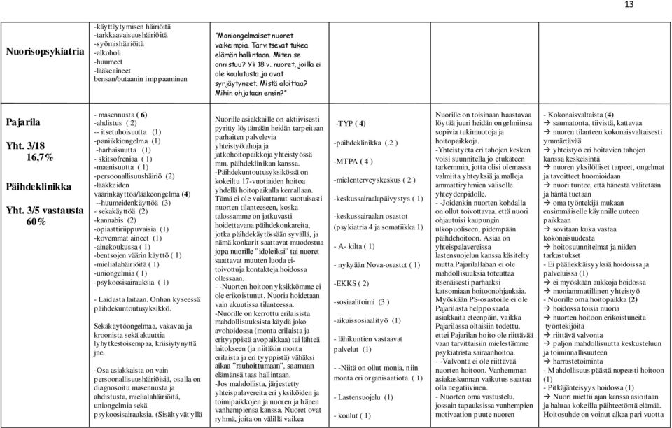 3/18 16,7% Päihdeklinikka Yht.