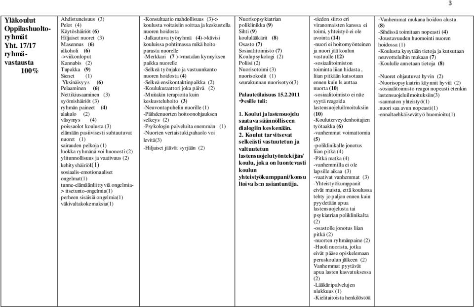 (6) Nettikiusaaminen (3) syömishäiriöt (3) ryhmän paineet (4) alakulo (2) väsymys (4) poissaolot koulusta (3) elämään pasiivisesti suhtautuvat nuoret (1) sairauden pelkoja (1) luokka ryhmänä voi