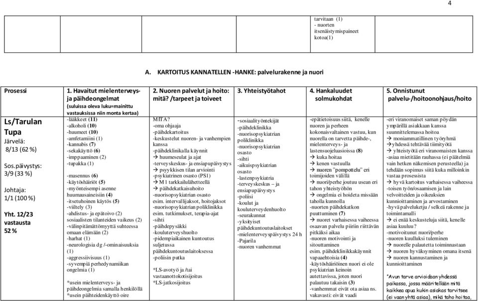 Havaitut mielenterveysja päihdeongelmat (suluissa oleva luku=mainittu vastauksissa niin monta kertaa) -lääkkeet (11) -alkoholi (10) -huumeet (10) -amfetamiini (1) -kannabis (7) -sekakäyttö (6)