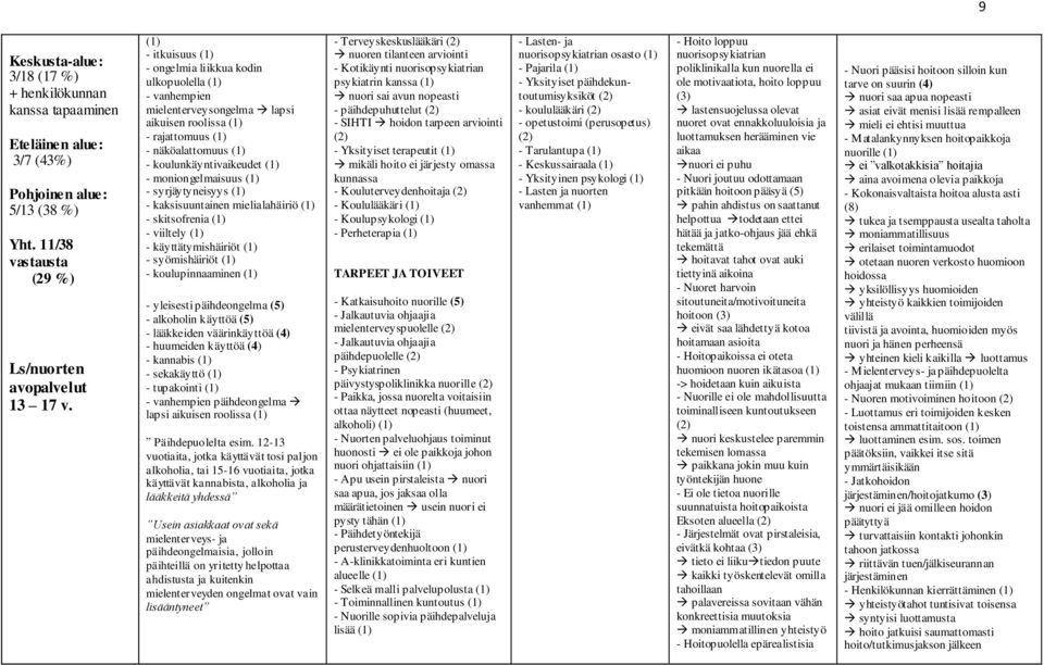 moniongelmaisuus (1) - syrjäytyneisyys (1) - kaksisuuntainen mielialahäiriö (1) - skitsofrenia (1) - viiltely (1) - käyttätymishäiriöt (1) - syömishäiriöt (1) - koulupinnaaminen (1) - yleisesti