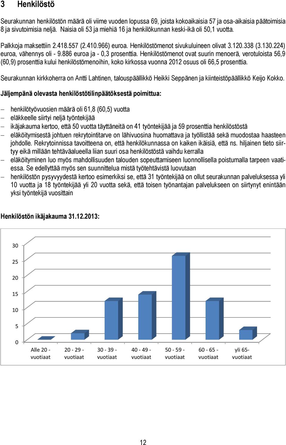 224) euroa, vähennys oli - 9.886 euroa ja - 0,3 prosenttia.