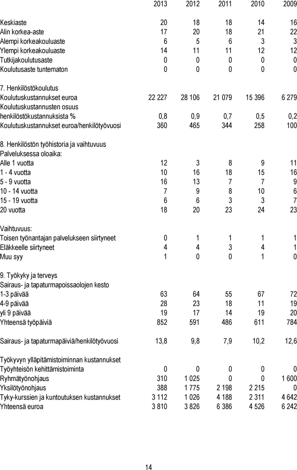 Henkilöstökoulutus Koulutuskustannukset euroa 22 227 28 106 21 079 15 396 6 279 Koulutuskustannusten osuus henkilöstökustannuksista % 0,8 0,9 0,7 0,5 0,2 Koulutuskustannukset euroa/henkilötyövuosi