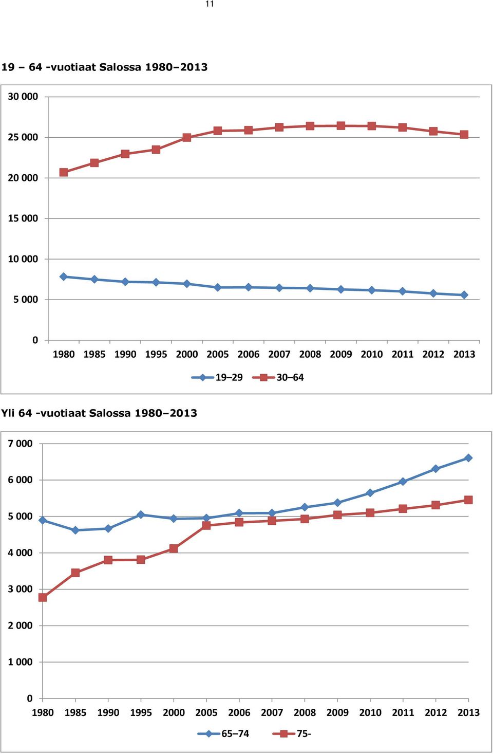 64 Yli 64 -vuotiaat Salossa 1980 2013 7 000 6 000 5 000 4 000 3 000 2 000 1 000