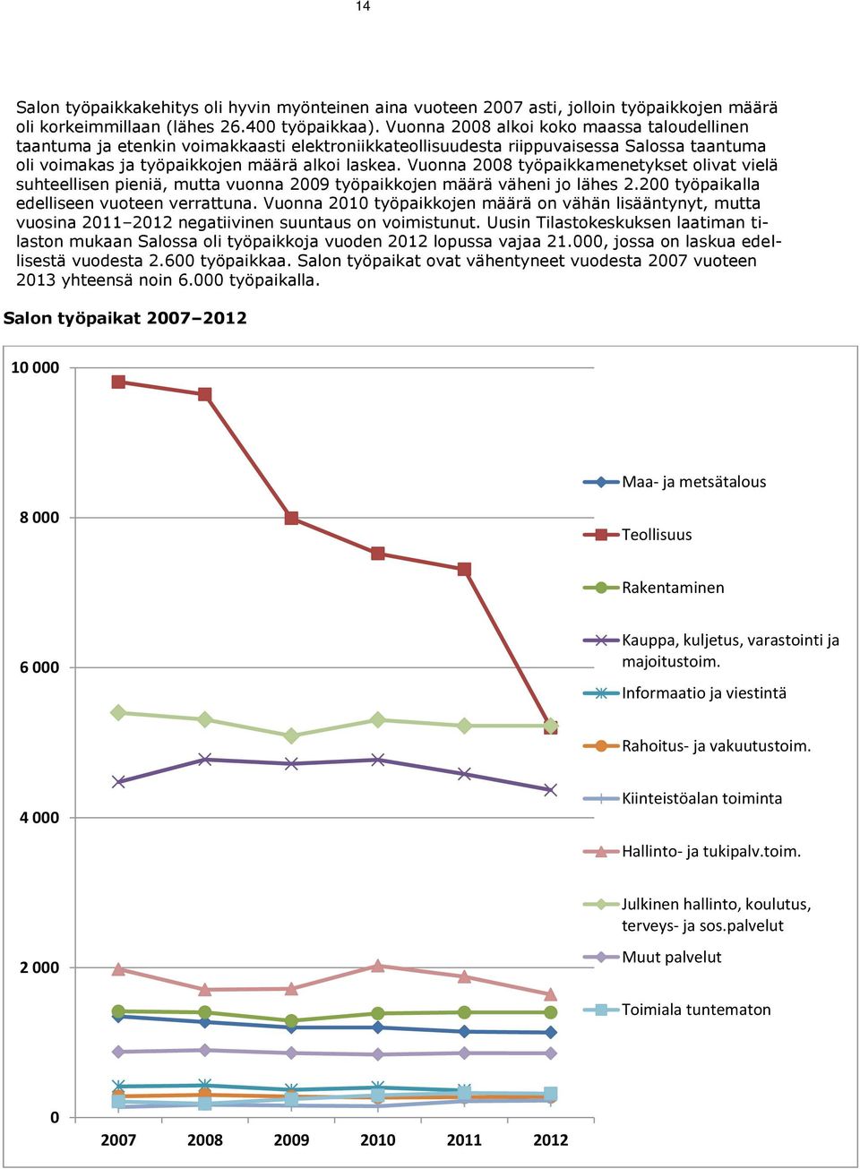 Vuonna 2008 työpaikkamenetykset olivat vielä suhteellisen pieniä, mutta vuonna 2009 työpaikkojen määrä väheni jo lähes 2.200 työpaikalla edelliseen vuoteen verrattuna.