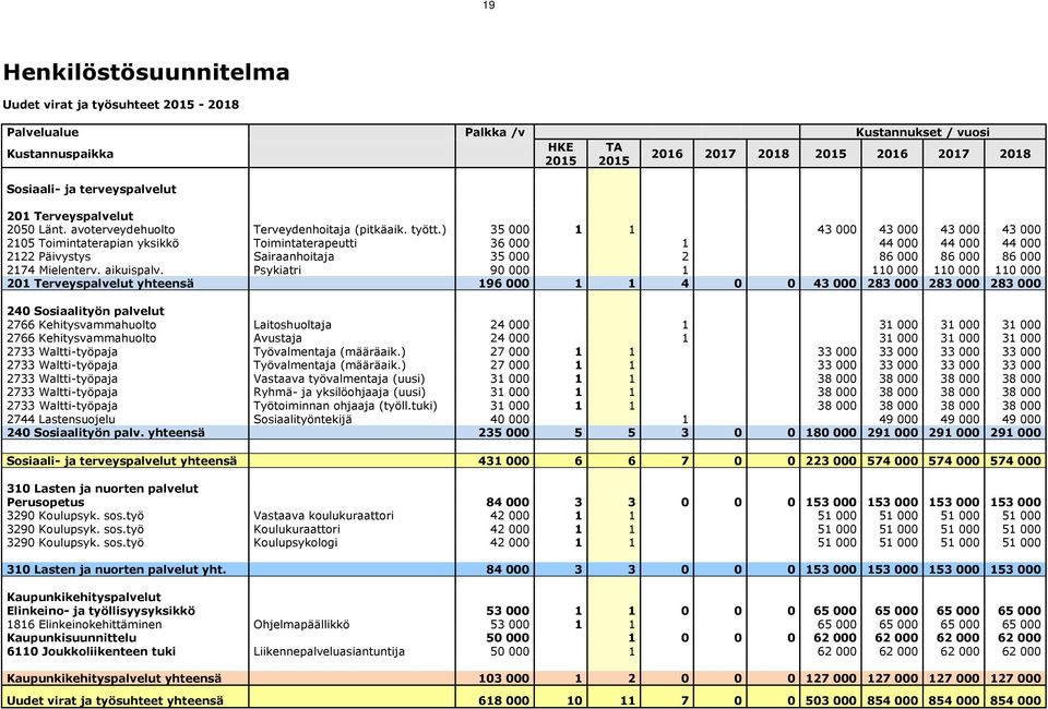 ) 35 000 1 1 43 000 43 000 43 000 43 000 2105 Toimintaterapian yksikkö Toimintaterapeutti 36 000 1 44 000 44 000 44 000 2122 Päivystys Sairaanhoitaja 35 000 2 86 000 86 000 86 000 2174 Mielenterv.