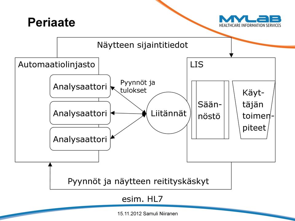 Analysaattori Liitännät Sään- nöstö täjän toimen-