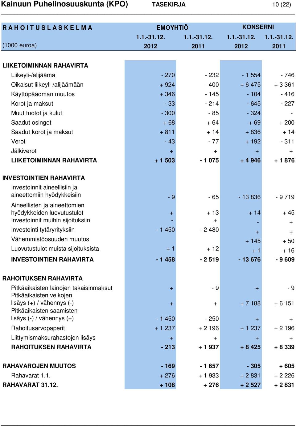 (1000 euroa) 2012 2011 2012 2011 LIIKETOIMINNAN RAHAVIRTA Liikeyli-/alijäämä - 270-232 - 1 554-746 Oikaisut liikeyli-/alijäämään + 924-400 + 6 475 + 3 361 Käyttöpääoman muutos + 346-145 - 104-416