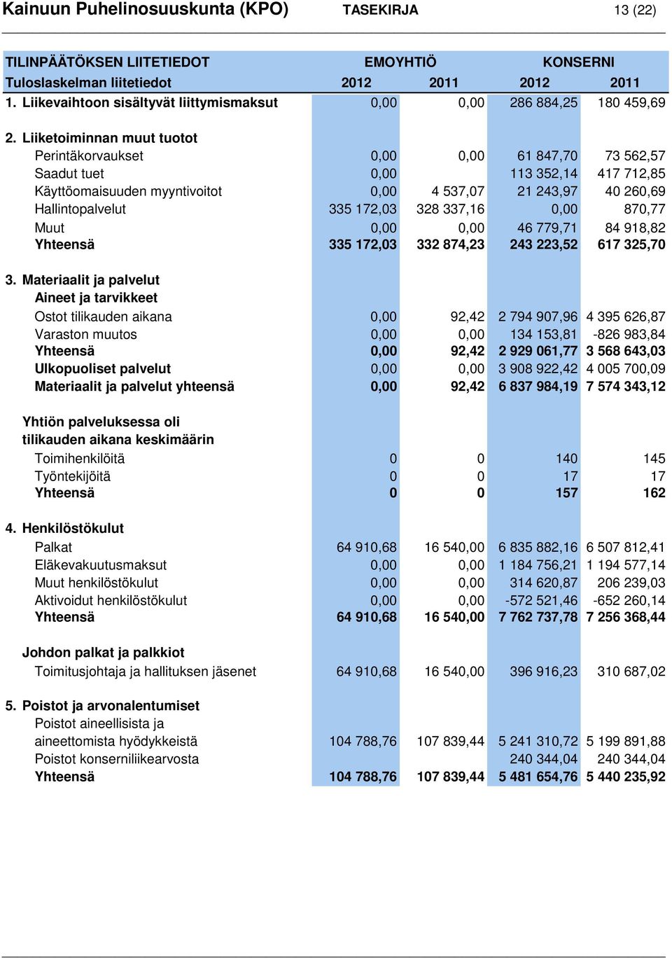 Liiketoiminnan muut tuotot Perintäkorvaukset 0,00 0,00 61 847,70 73 562,57 Saadut tuet 0,00 113 352,14 417 712,85 Käyttöomaisuuden myyntivoitot 0,00 4 537,07 21 243,97 40 260,69 Hallintopalvelut 335