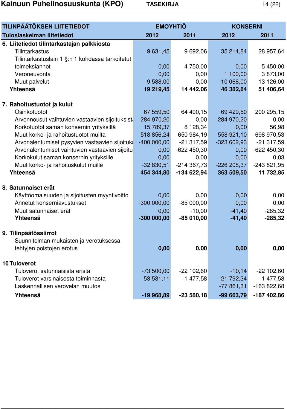 0,00 1 100,00 3 873,00 Muut palvelut 9 588,00 0,00 10 068,00 13 126,00 Yhteensä 19 219,45 14 442,06 46 382,84 51 406,64 7.