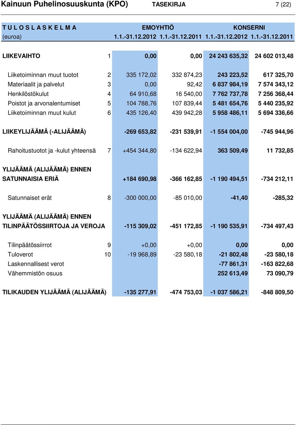 palvelut 3 0,00 92,42 6 837 984,19 7 574 343,12 Henkilöstökulut 4 64 910,68 16 540,00 7 762 737,78 7 256 368,44 Poistot ja arvonalentumiset 5 104 788,76 107 839,44 5 481 654,76 5 440 235,92