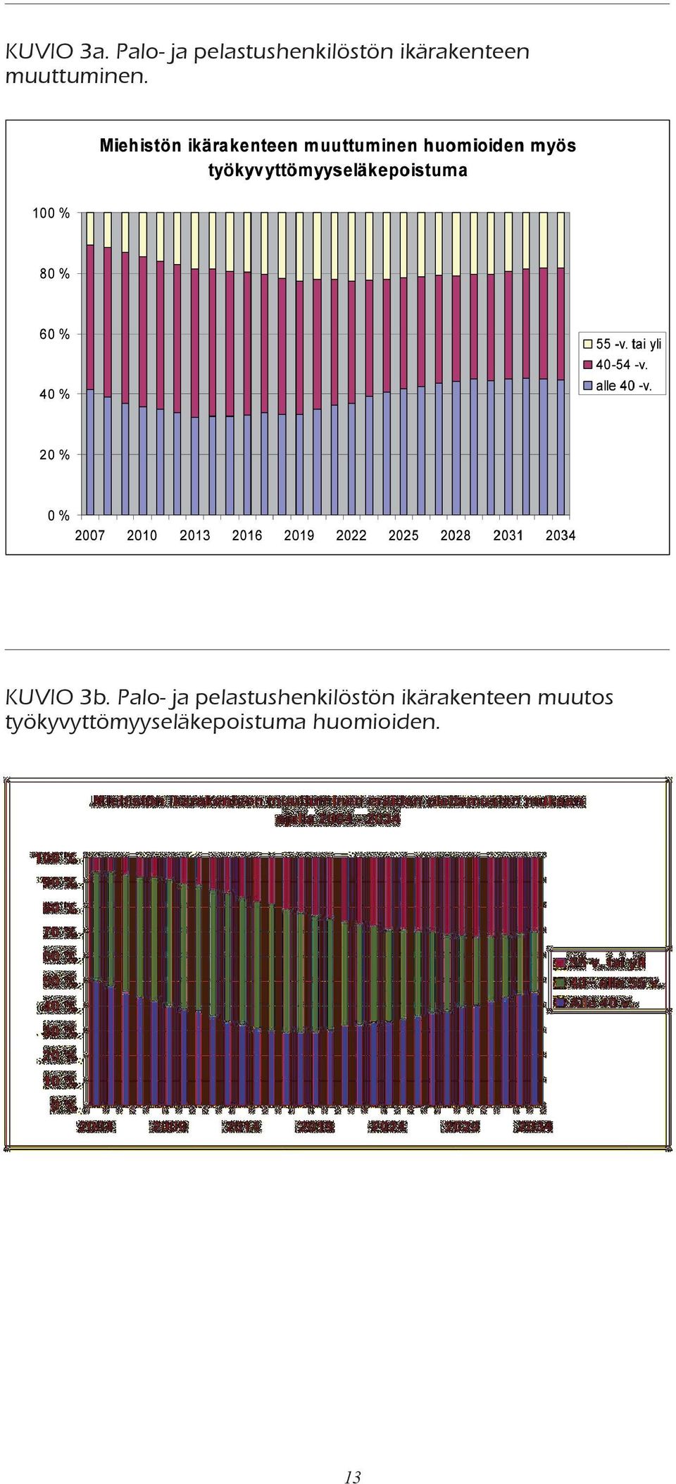 muuttuminen. Kuvio 3b.