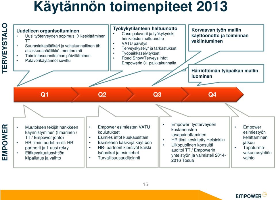 Työpaikkaselvitykset Road Show/Terveys infot Empowerin 31 paikkakunnalla Q1 Q2 Q3 Q4 Muutoksen tekijät hankkeen käynnistyminen (Ilmarinen / TT / Empower johto) HR tiimin uudet roolit: HR partnerit ja