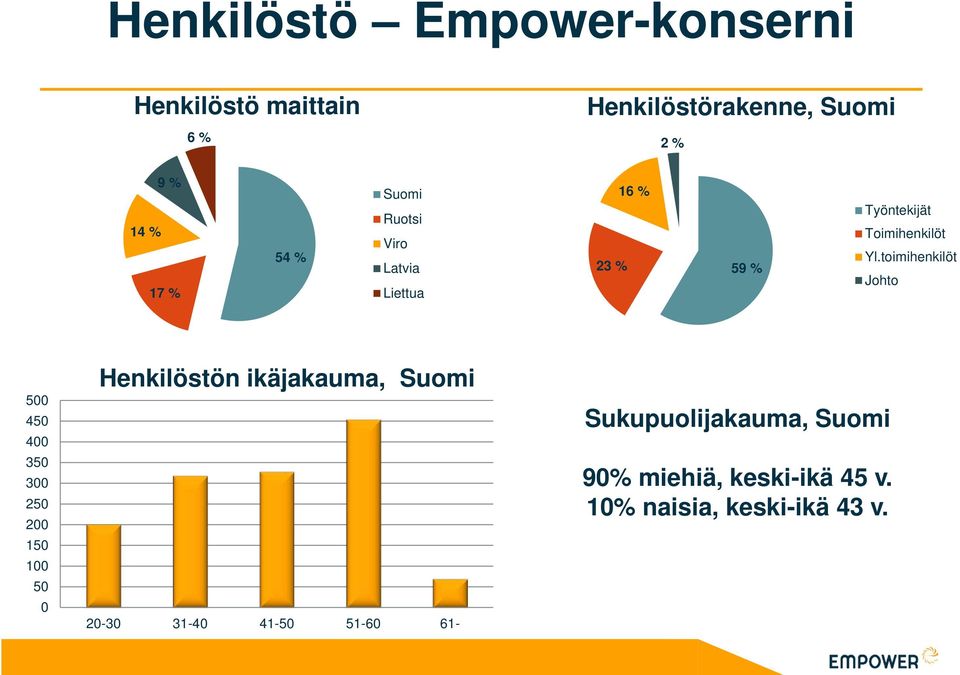 toimihenkilöt Johto 500 450 400 350 300 250 200 150 100 50 0 Henkilöstön ikäjakauma, Suomi