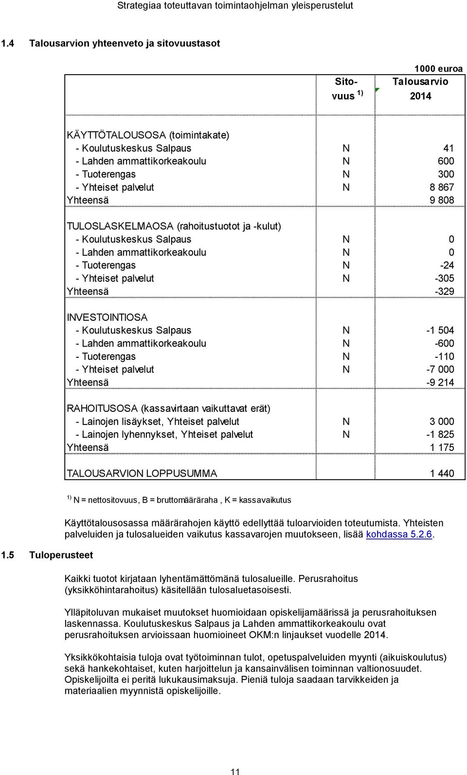 - Yhteiset palvelut N 8 867 Yhteensä 9 808 TULOSLASKELMAOSA (rahoitustuotot ja -kulut) - Koulutuskeskus Salpaus N 0 - Lahden ammattikorkeakoulu N 0 - Tuoterengas N -24 - Yhteiset palvelut N -305