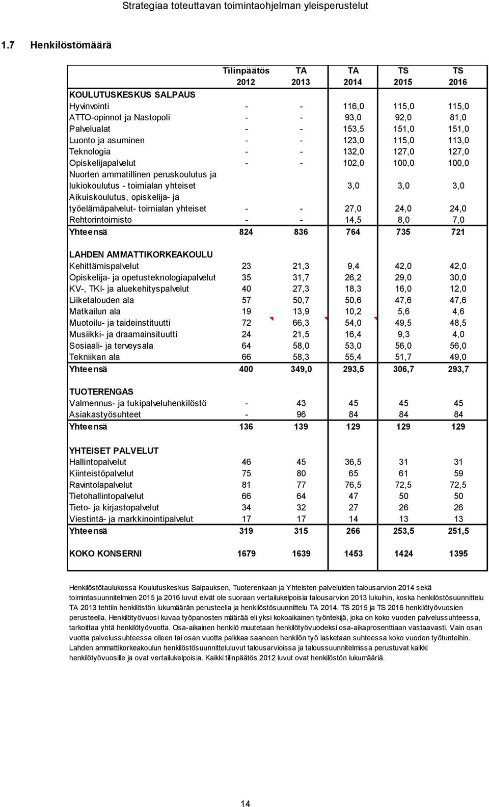 151,0 Luonto ja asuminen - - 123,0 115,0 113,0 Teknologia - - 132,0 127,0 127,0 Opiskelijapalvelut - - 102,0 100,0 100,0 Nuorten ammatillinen peruskoulutus ja lukiokoulutus - toimialan yhteiset 3,0