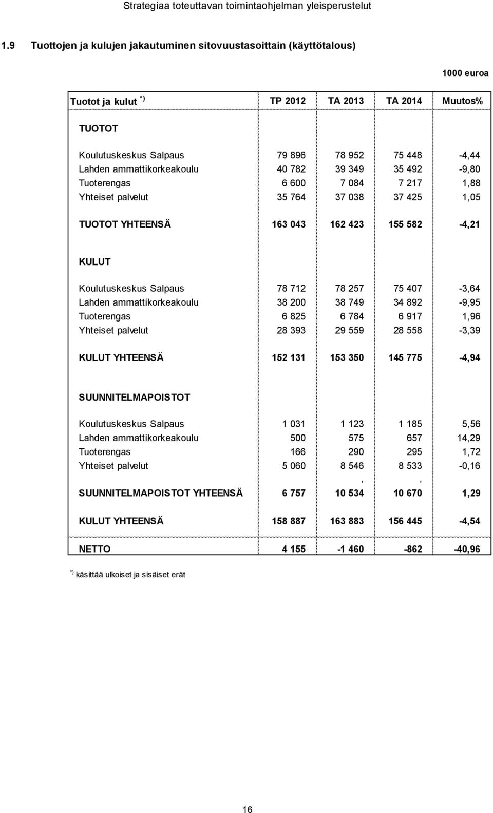ammattikorkeakoulu 40 782 39 349 35 492-9,80 Tuoterengas 6 600 7 084 7 217 1,88 Yhteiset palvelut 35 764 37 038 37 425 1,05 TUOTOT YHTEENSÄ 163 043 162 423 155 582-4,21 KULUT Koulutuskeskus Salpaus