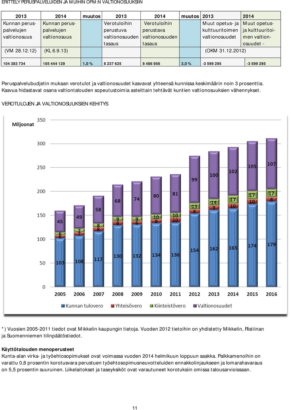 12) (KL 6.9.13) (OKM 31.12.2012) Muut opetusja kulttuuritoimen valtionosuudet - 104 383 734 105 444 129 1,0 % 8 237 625 8 486 956 3,0 % -3 599 295-3 599 295 Peruspalvelubudjetin mukaan verotulot ja