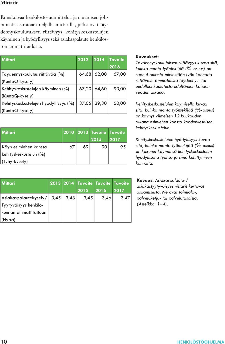 Mittari 2012 2014 Tavoite 2016 Täydennyskoulutus riittävää (%) 64,68 62,00 67,00 Kehityskeskustelujen käyminen (%) 67,20 64,60 90,00 Kehityskeskustelujen hyödyllisyys (%) 37,05 39,30 50,00 Mittari