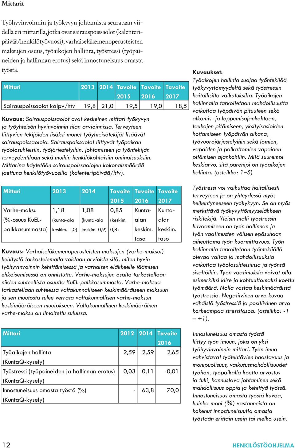 Mittari 2013 2014 Tavoite 2015 Tavoite 2016 Kuvaus: Sairauspoissaolot ovat keskeinen mittari työkyvyn ja työyhteisön hyvinvoinnin tilan arvioinnissa.