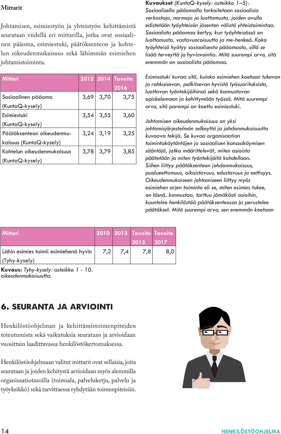 Kuvaukset (KuntaQ-kysely: asteikko 1 5): Sosiaalisella pääomalla tarkoitetaan sosiaalisia verkostoja, normeja ja luottamusta, joiden avulla edistetään työyhteisön jäsenten välistä yhteistoimintaa.