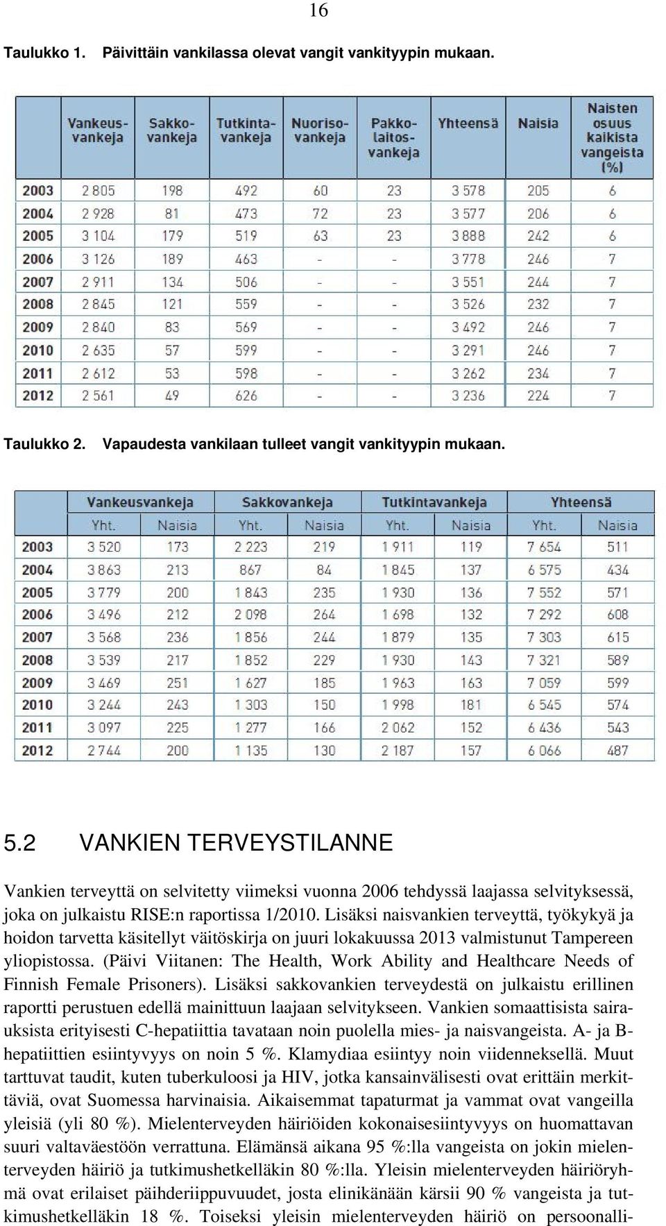 Lisäksi naisvankien terveyttä, työkykyä ja hoidon tarvetta käsitellyt väitöskirja on juuri lokakuussa 2013 valmistunut Tampereen yliopistossa.