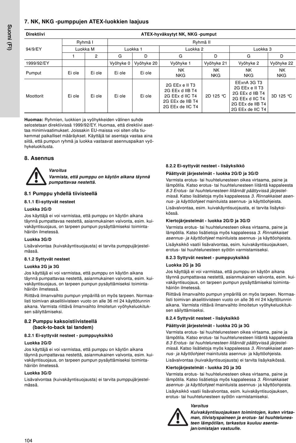 Vyöhyke 1 Vyöhyke 21 Vyöhyke 2 Vyöhyke 22 Pumput Ei ole Ei ole Ei ole Ei ole Moottorit Ei ole Ei ole Ei ole Ei ole NK NKG 2G EEx e II T3 2G EEx d IIB T4 2G EEx d IIC T4 2G EEx de IIB T4 2G EEx de IIC