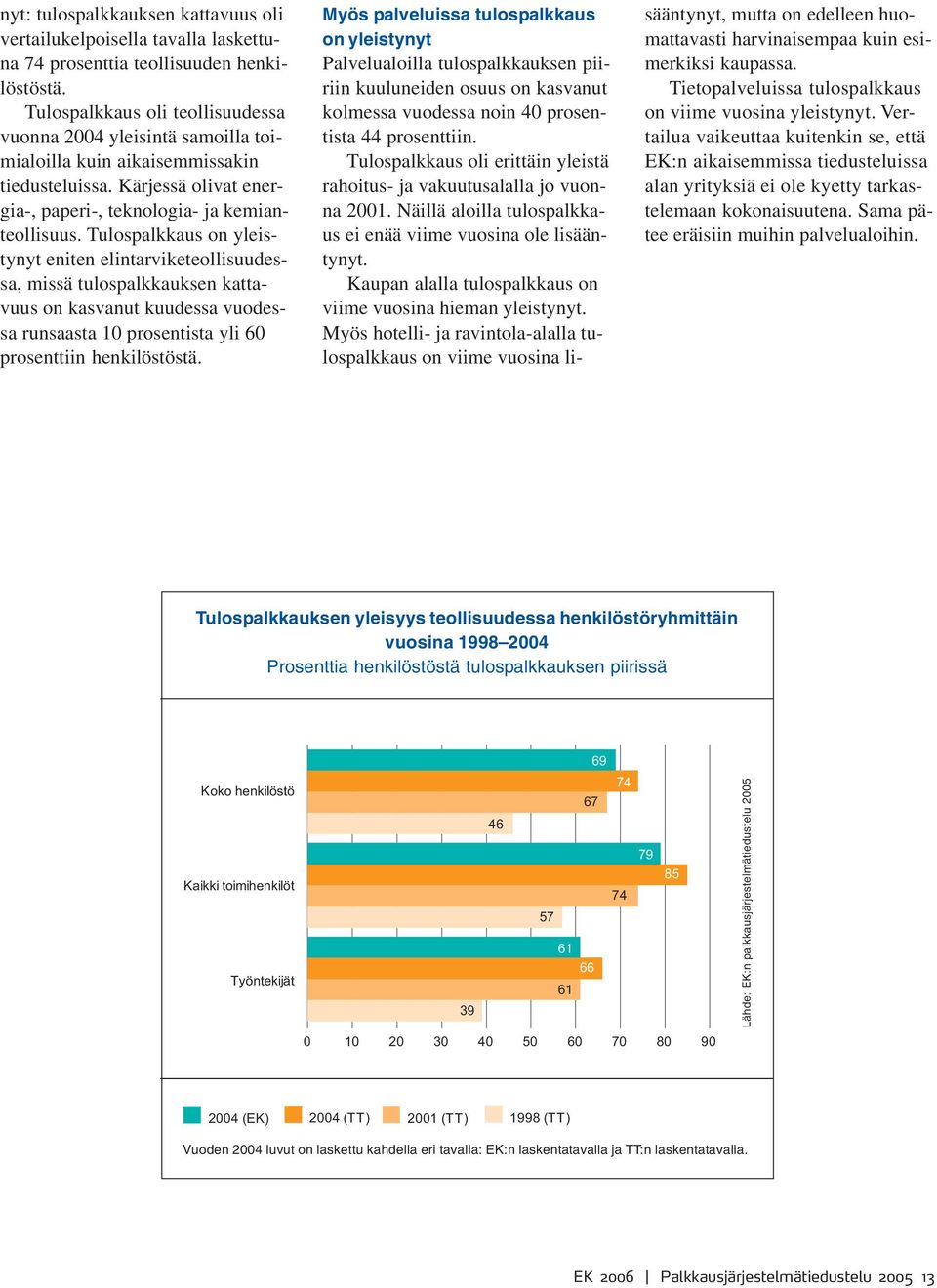 Tulospalkkaus on yleistynyt eniten elintarviketeollisuudessa, missä tulospalkkauksen kattavuus on kasvanut kuudessa vuodessa runsaasta 10 prosentista yli 60 prosenttiin henkilöstöstä.