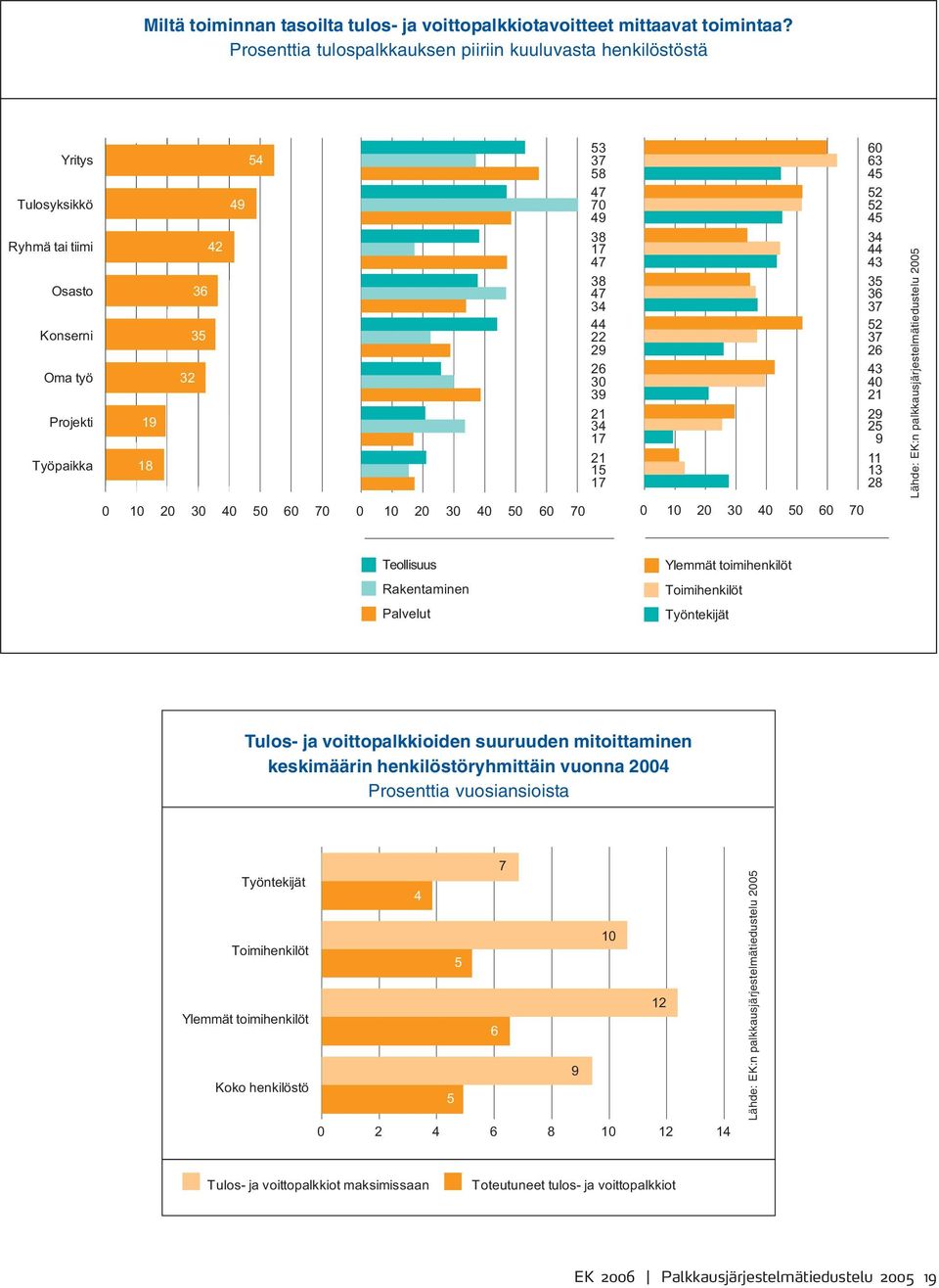 44 22 29 26 30 39 21 34 17 21 15 17 60 63 45 52 52 45 34 44 43 35 36 37 52 37 26 43 40 21 29 25 9 11 13 28 Lähde: EK:n palkkausjärjestelmätiedustelu 2005 0 10 20 30 40 50 60 70 0 10 20 30 40 50 60 70