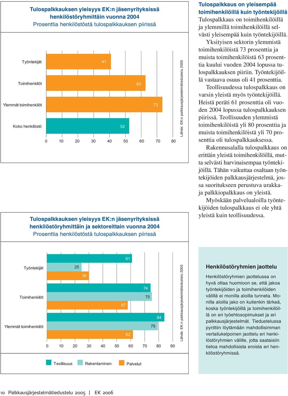 palkkausjärjestelmätiedustelu 2005 Tulospalkkaus on yleisempää toimihenkilöillä kuin työntekijöillä Tulospalkkaus on toimihenkilöillä ja ylemmillä toimihenkilöillä selvästi yleisempää kuin