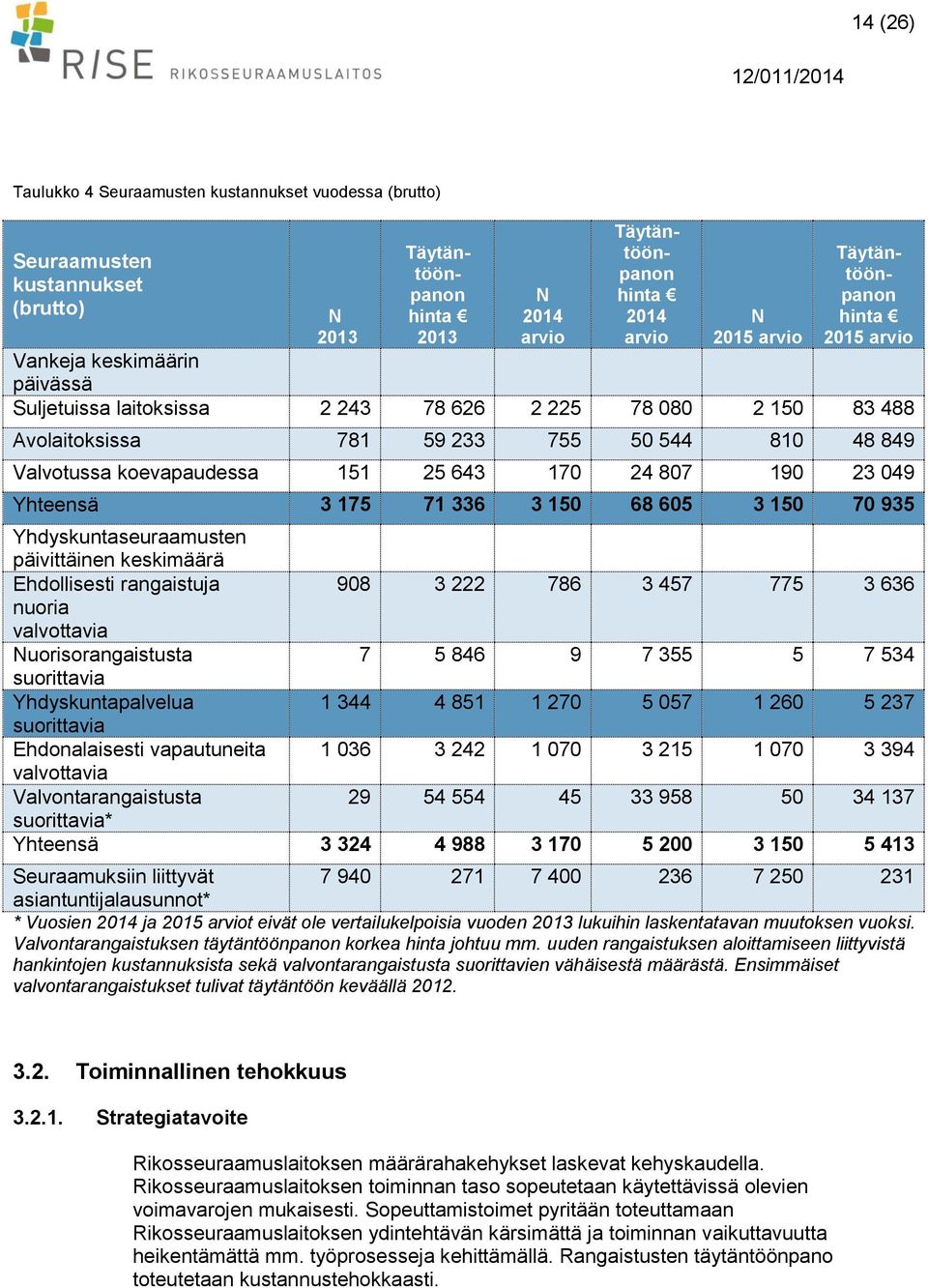 151 25 643 170 24 807 190 23 049 Yhteensä 3 175 71 336 3 150 68 605 3 150 70 935 Yhdyskuntaseuraamusten päivittäinen keskimäärä Ehdollisesti rangaistuja 908 3 222 786 3 457 775 3 636 nuoria