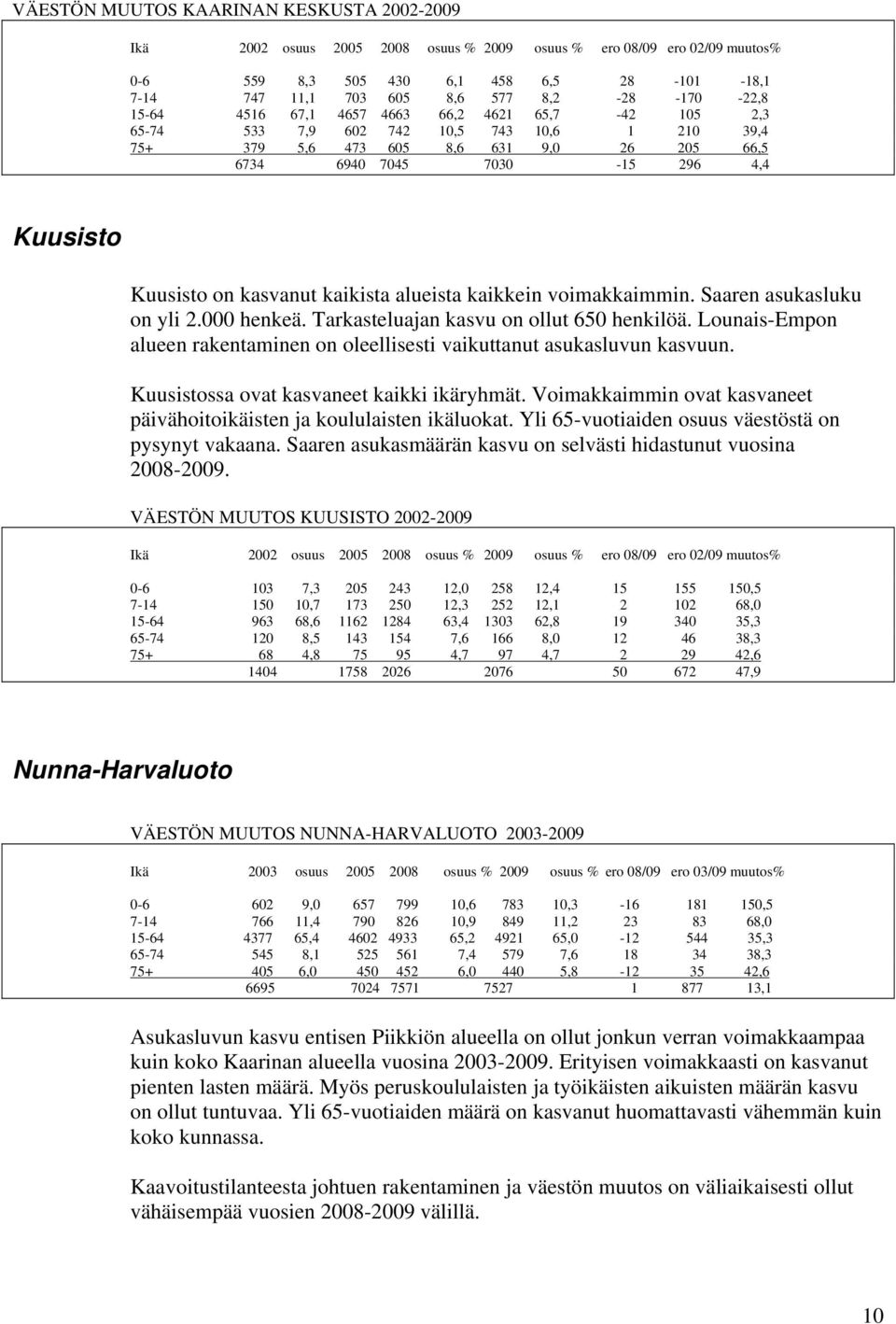 Kuusisto on kasvanut kaikista alueista kaikkein voimakkaimmin. Saaren asukasluku on yli 2.000 henkeä. Tarkasteluajan kasvu on ollut 650 henkilöä.