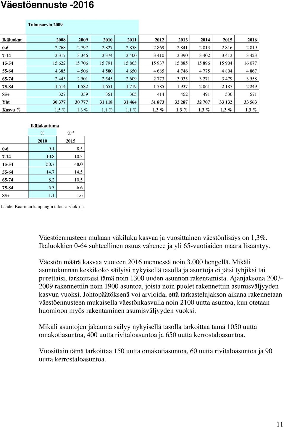 75-84 1 514 1 582 1 651 1 719 1 785 1 937 2 061 2 187 2 249 85+ 327 339 351 365 414 452 491 530 571 Yht 30 377 30 777 31 118 31 464 31 873 32 287 32 707 33 132 33 563 Kasvu % 1.5 % 1.3 % 1.1 % 1.