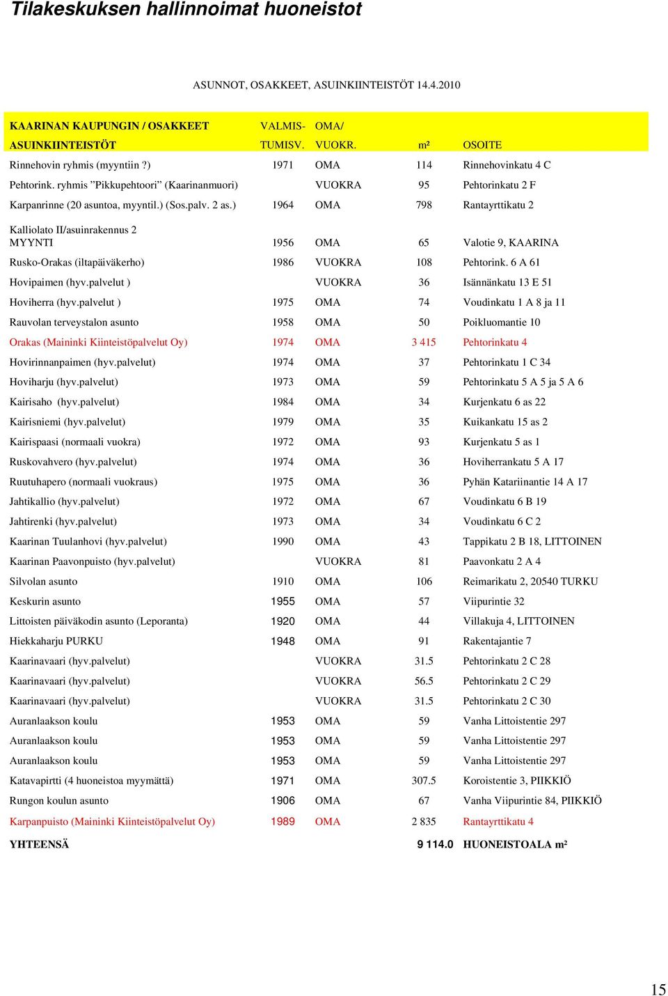 ) 1964 OMA 798 Rantayrttikatu 2 Kalliolato II/asuinrakennus 2 MYYNTI 1956 OMA 65 Valotie 9, KAARINA Rusko-Orakas (iltapäiväkerho) 1986 VUOKRA 108 Pehtorink. 6 A 61 Hovipaimen (hyv.