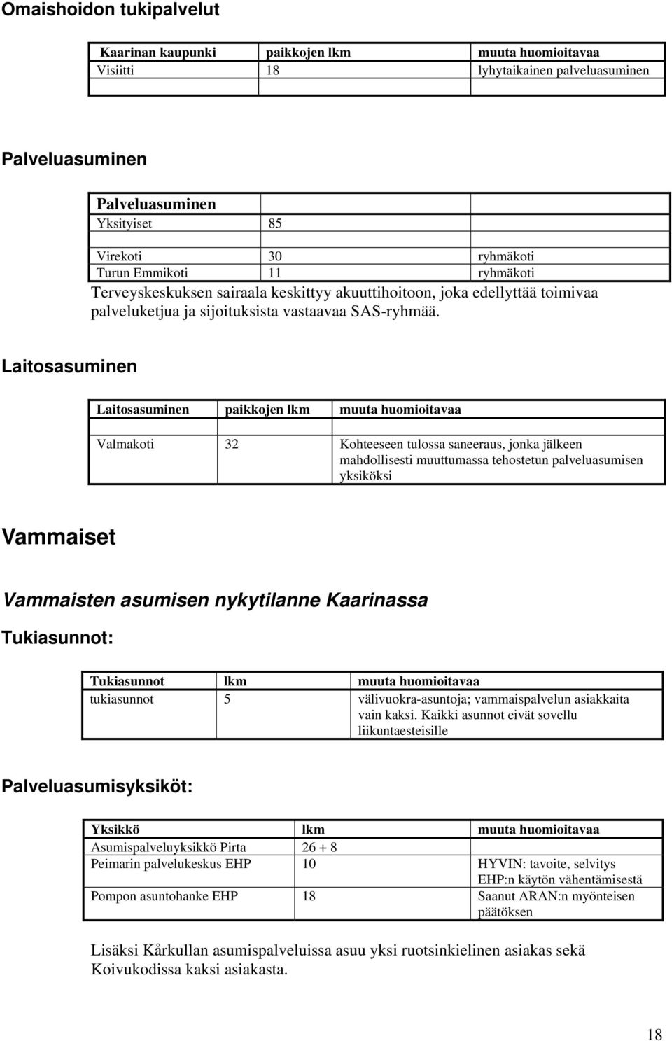 Laitosasuminen Laitosasuminen paikkojen lkm muuta huomioitavaa Valmakoti 32 Kohteeseen tulossa saneeraus, jonka jälkeen mahdollisesti muuttumassa tehostetun palveluasumisen yksiköksi Vammaiset