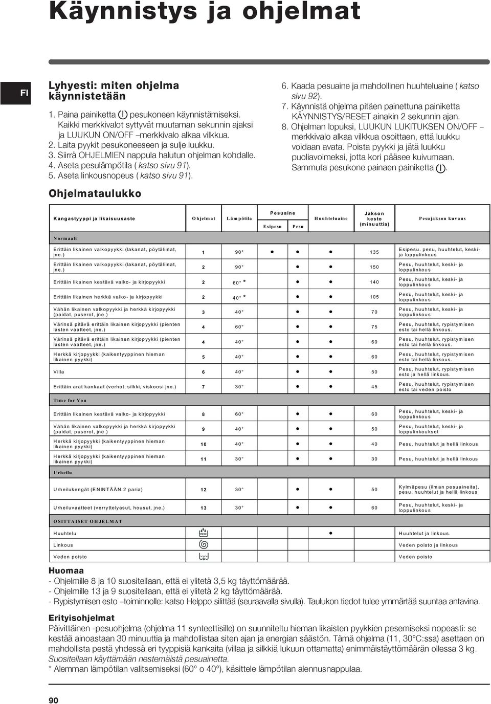 Aseta pesulämpötila ( katso sivu 91). 5. Aseta linkousnopeus ( katso sivu 91). Ohjelmataulukko 6. Kaada pesuaine ja mahdollinen huuhteluaine ( katso sivu 92). 7.