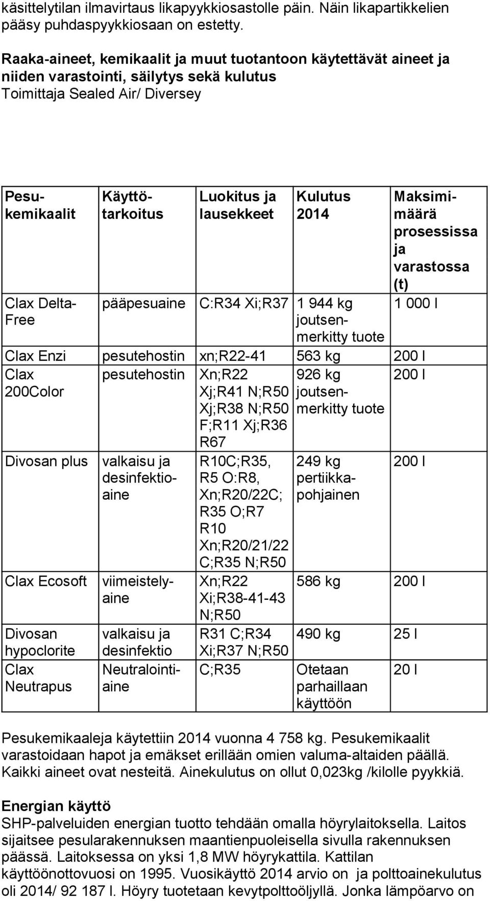 2014 C:R34 Xi;R37 1 944 kg joutsenmerkitty tuote Clax Enzi pesutehostin xn;r22-41 563 kg 200 l Clax pesutehostin 200 l 200Color Divosan plus Clax Ecosoft Divosan hypoclorite Clax Neutrapus valkaisu