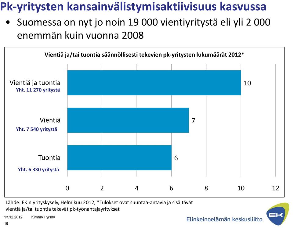 11 270 yritystä 10 Vientiä Yht. 7 540 yritystä 7 Tuontia Yht.