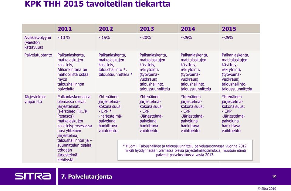 /R, Pegasos), matkalaskujen käsittelyprosessissa uusi yhteinen järjestelmä, taloushallinnon ja suunnittelun osalta tehdään järjestelmäkehitystä Palkanlaskenta, matkalaskujen käsittely, taloushallinto