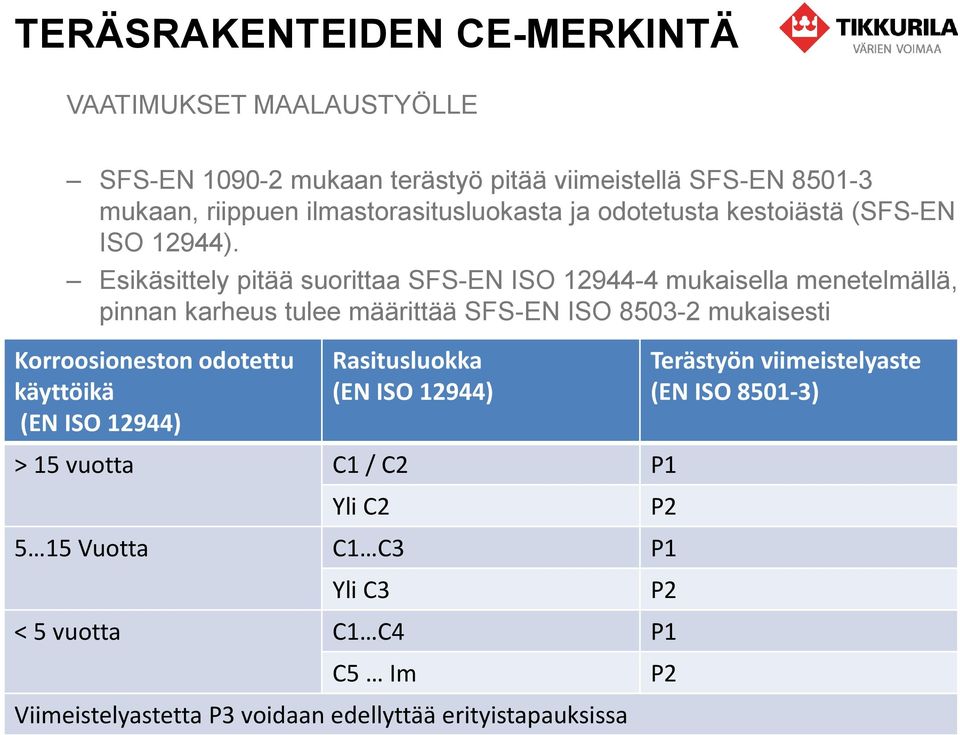 Esikäsittely pitää suorittaa SFS-EN ISO 12944-4 mukaisella menetelmällä, pinnan karheus tulee määrittää SFS-EN ISO 8503-2 mukaisesti Korroosioneston