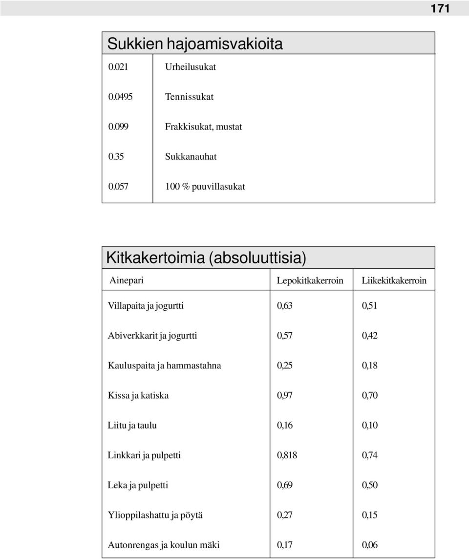 0,63 0,51 Abiverkkarit ja jogurtti 0,57 0,42 Kauluspaita ja hammastahna 0,25 0,18 Kissa ja katiska 0,97 0,70 Liitu ja taulu