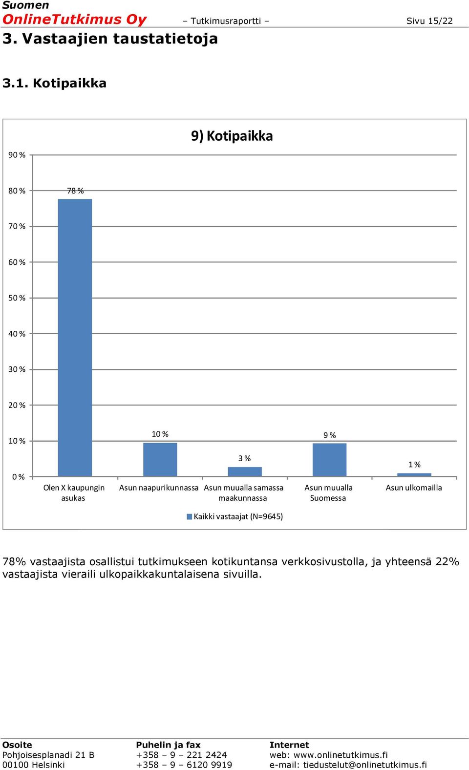 Kotipaikka 90 % 9) Kotipaikka 80 % 78 % 70 % 60 % 50 % 40 % 30 % 20 % 0 % Olen X kaupungin asukas 3 % Asun